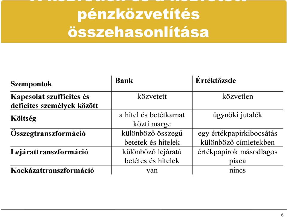 Összegtranszformáció különbözô összegű betétek és hitelek egy értékpapírkibocsátás különbözô címletekben