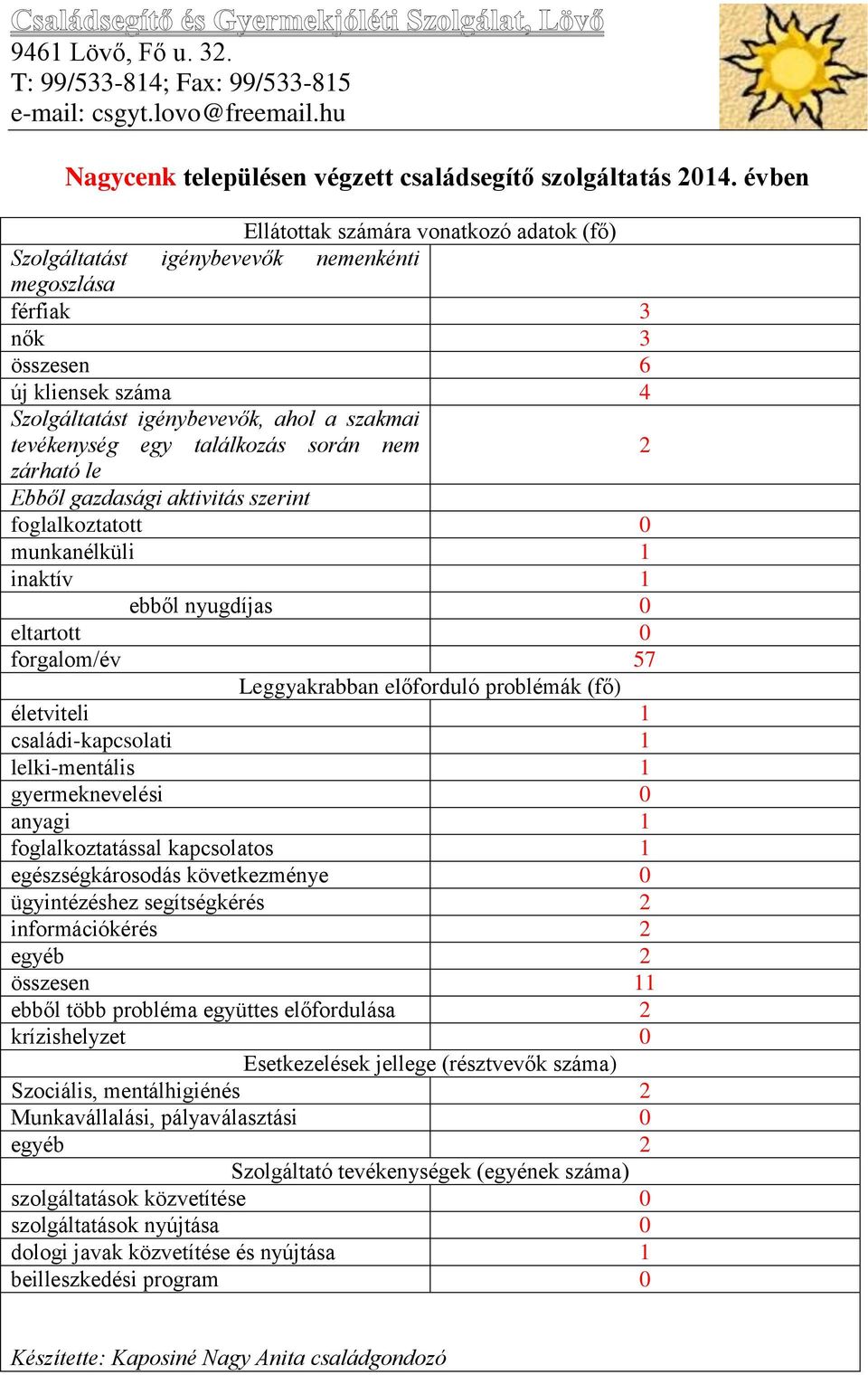 egy találkozás során nem 2 zárható le Ebből gazdasági aktivitás szerint foglalkoztatott 0 munkanélküli 1 inaktív 1 ebből nyugdíjas 0 eltartott 0 forgalom/év 57 Leggyakrabban előforduló problémák (fő)