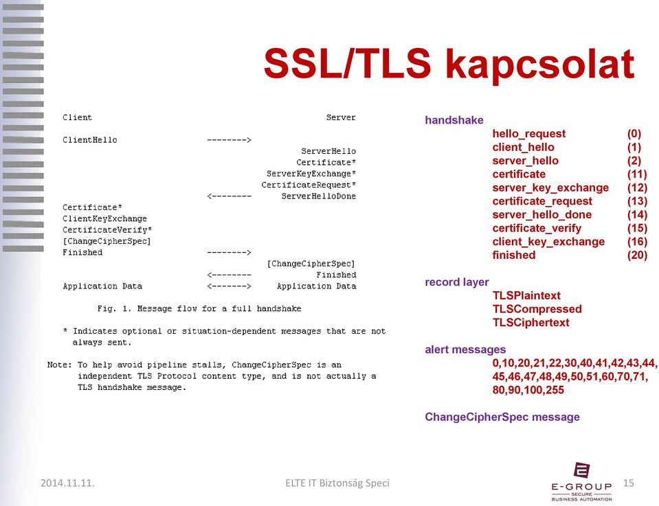 client_key_exchange (16) finished (20) record layer TLSPlaintext TLSCompressed TLSCiphertext alert messages