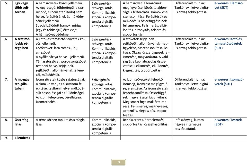 A kötő- és támasztó-szövetek közös jellemzői. Kötőszövet: laza rostos-, ín-, zsírszövet. A nyálkahártya helye jellemzői.