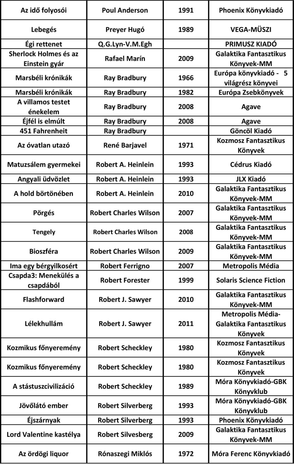 Egh PRIMUSZ KIADÓ Sherlock Holmes és az Rafael Marín 2009 Einstein gyár -MM Marsbéli krónikák Ray Bradbury 1966 Európa könyvkiadó - 5 világrész könyvei Marsbéli krónikák Ray Bradbury 1982 Európa