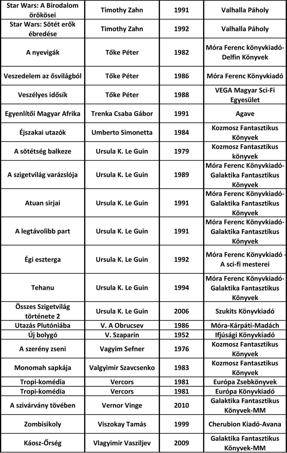 Simonetta 1984 A sötétség balkeze Ursula K. Le Guin 1979 A szigetvilág varázslója Ursula K. Le Guin 1989 Atuan sirjai Ursula K. Le Guin 1991 A legtávolibb part Ursula K.