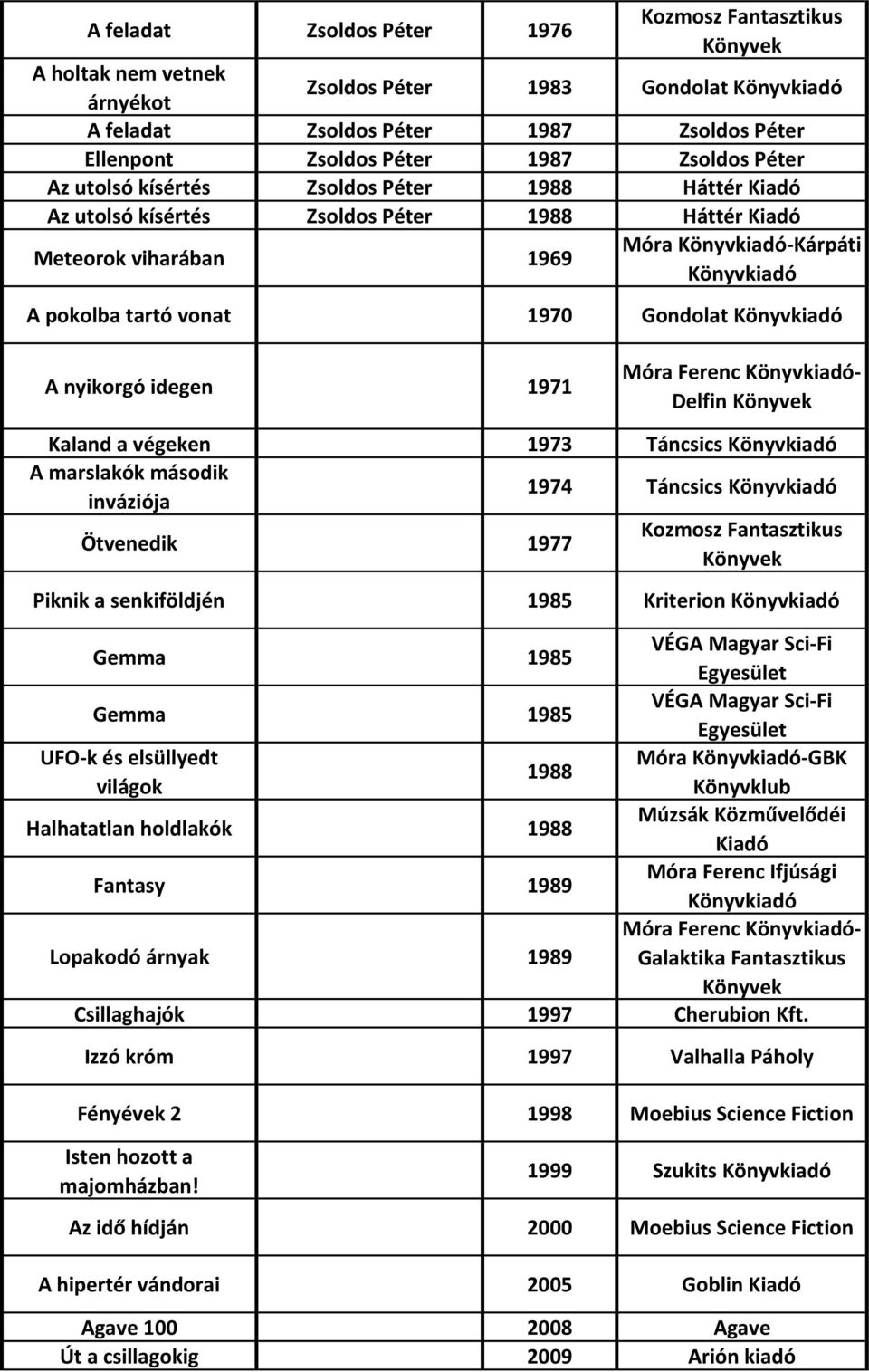 nyikorgó idegen 1971 Delfin Kaland a végeken 1973 Táncsics Könyvkiadó A marslakók második inváziója 1974 Táncsics Könyvkiadó Ötvenedik 1977 Piknik a senkiföldjén 1985 Kriterion Könyvkiadó Gemma 1985