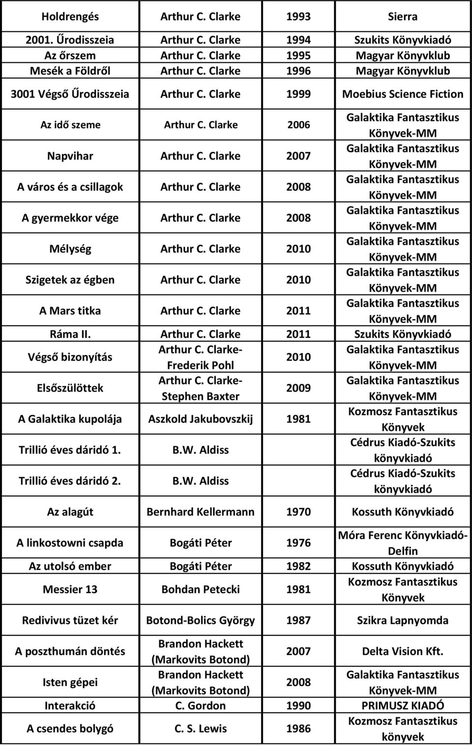 Clarke 2007 -MM A város és a csillagok Arthur C. Clarke 2008 -MM A gyermekkor vége Arthur C. Clarke 2008 -MM Mélység Arthur C. Clarke 2010 -MM Szigetek az égben Arthur C.