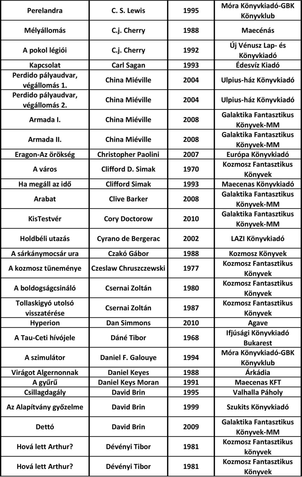 China Miéville 2008 -MM Eragon-Az örökség Christopher Paolini 2007 Európa Könyvkiadó A város Clifford D.