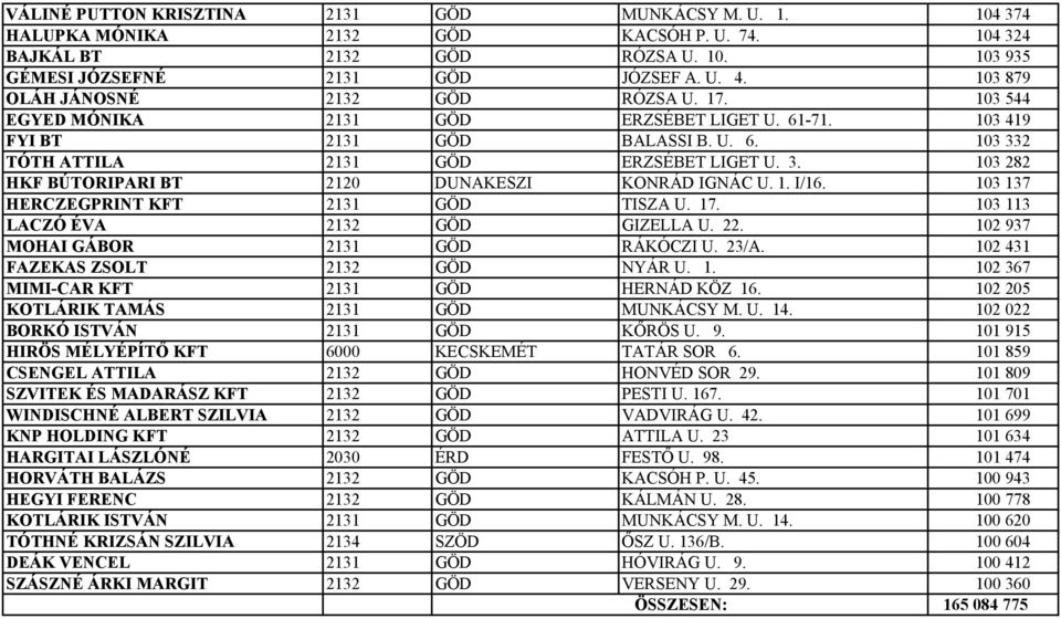 2 TÓTH ATTILA 2131 GÖD ERZSÉBET LIGET U. 3. 103 282 HKF BÚTORIPARI BT 2120 DUNAKESZI KONRÁD IGNÁC U. 1. I/16. 103 137 HERCZEGPRINT KFT 2131 GÖD TISZA U. 17. 103 113 LACZÓ ÉVA 2132 GÖD GIZELLA U. 22.