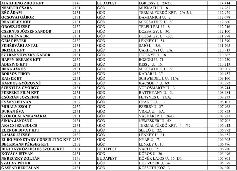54. 111 390 FEHÉRVÁRI ANTAL 2131 GÖD SAJÓ U. 3/6. 111 265 BRIZOL KFT 2131 GÖD GÁRDONYI U. 8/A. 110 913 SZTRANYOVSZKY GÁBOR 2131 GÖD JEGENYE U. 18. 110 862 HAPPY DREAMS KFT 2132 GÖD BOZÓKI U. 71.