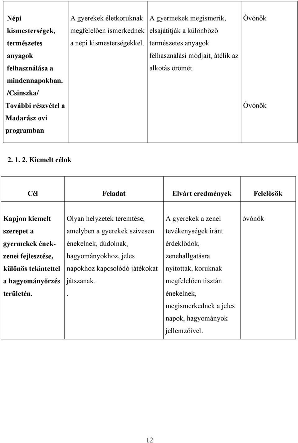 1. 2. Kiemelt célok Cél Feladat Elvárt eredmények Felelősök Kapjon kiemelt Olyan helyzetek teremtése, A gyerekek a zenei óvónők szerepet a amelyben a gyerekek szívesen tevékenységek iránt gyermekek