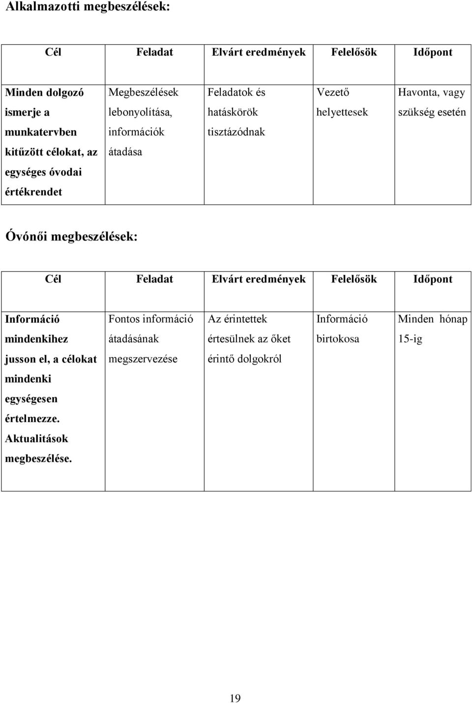 Óvónői megbeszélések: Cél Feladat Elvárt eredmények Felelősök Időpont Információ Fontos információ Az érintettek Információ Minden hónap mindenkihez