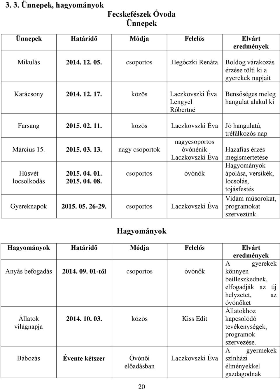 közös Laczkovszki Éva Jó hangulatú, tréfálkozós nap Március 15. 2015. 03. 13. nagy csoportok nagycsoportos óvónénik Laczkovszki Éva Hazafias érzés megismertetése Húsvét locsolkodás 2015. 04. 01. 2015. 04. 08.