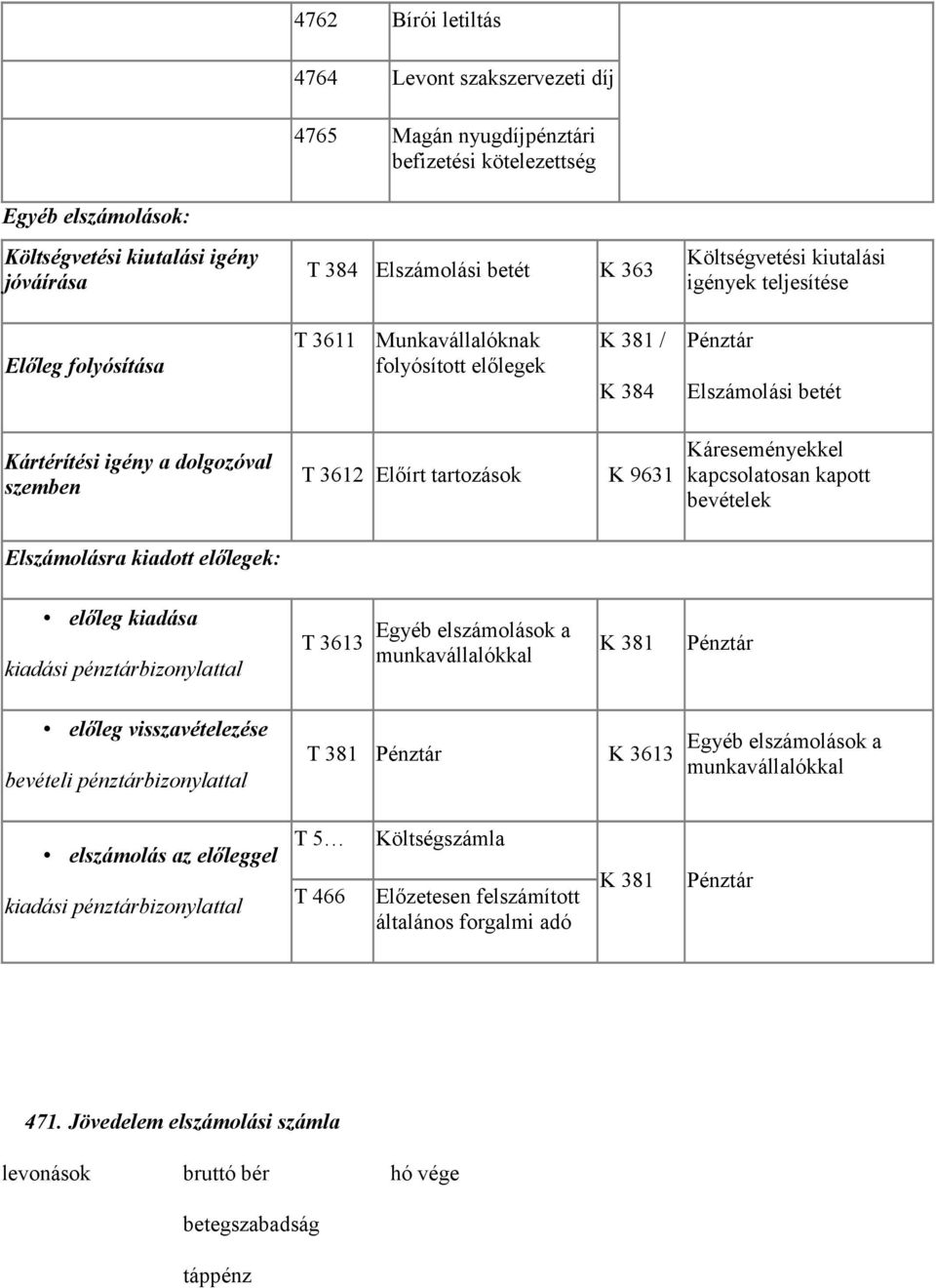 tartozások K 9631 Káreseményekkel kapcsolatosan kapott bevételek Elszámolásra kiadott előlegek: előleg kiadása kiadási pénztárbizonylattal T 3613 Egyéb elszámolások a munkavállalókkal K 381 előleg