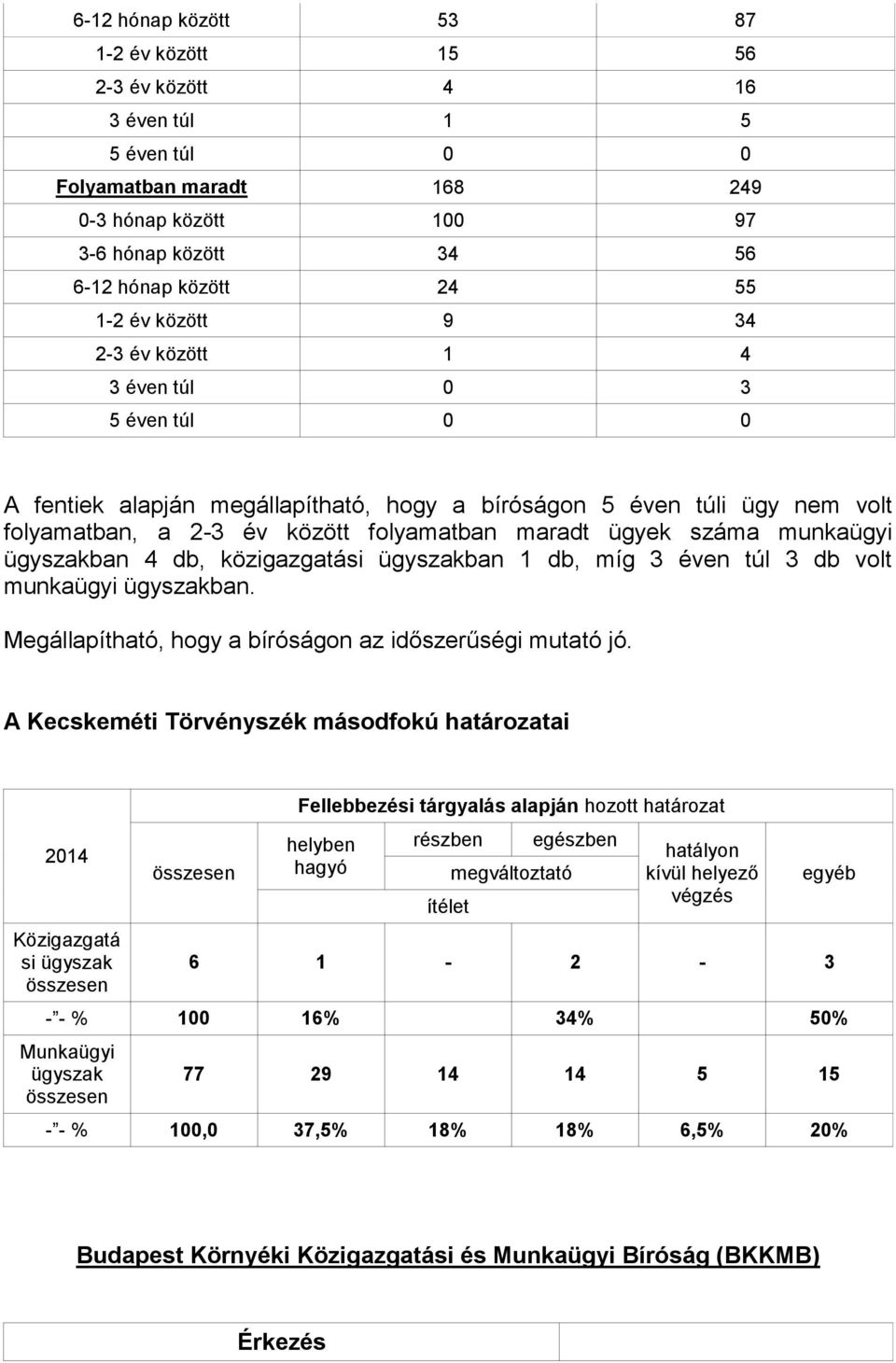 munkaügyi ügyszakban 4 db, közigazgatási ügyszakban 1 db, míg 3 éven túl 3 db volt munkaügyi ügyszakban. Megállapítható, hogy a bíróságon az időszerűségi mutató jó.