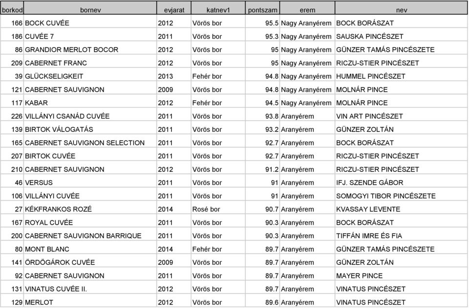 GLÜCKSELIGKEIT 2013 Fehér bor 94.8 Nagy Aranyérem HUMMEL PINCÉSZET 121 CABERNET SAUVIGNON 2009 Vörös bor 94.8 Nagy Aranyérem MOLNÁR PINCE 117 KABAR 2012 Fehér bor 94.