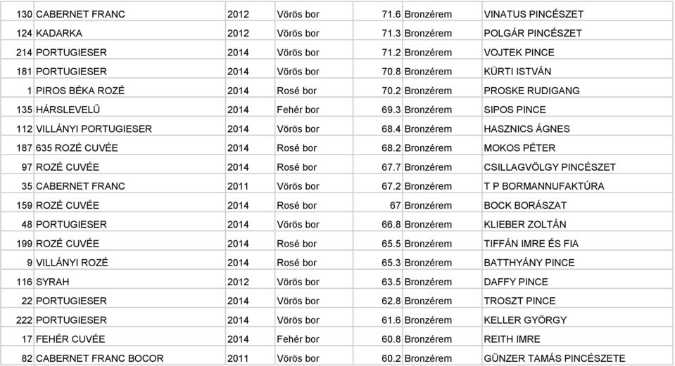 3 Bronzérem SIPOS PINCE 112 VILLÁNYI PORTUGIESER 2014 Vörös bor 68.4 Bronzérem HASZNICS ÁGNES 187 635 ROZÉ CUVÉE 2014 Rosé bor 68.2 Bronzérem MOKOS PÉTER 97 ROZÉ CUVÉE 2014 Rosé bor 67.