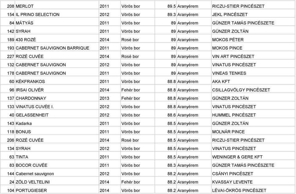 CABERNET SAUVIGNON BARRIQUE 2011 Vörös bor 89 Aranyérem MOKOS PINCE 227 ROZÉ CUVÉE 2014 Rosé bor 89 Aranyérem VIN ART PINCÉSZET 132 CABERNET SAUVIGNON 2012 Vörös bor 89 Aranyérem VINATUS PINCÉSZET