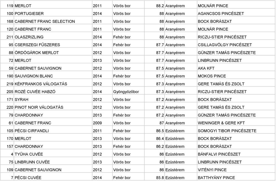 Aranyérem MOLNÁR PINCE 211 OLASZRIZLING 2014 Fehér bor 88 Aranyérem RICZU-STIER PINCÉSZET 95 CSERSZEGI FŰSZERES 2014 Fehér bor 87.