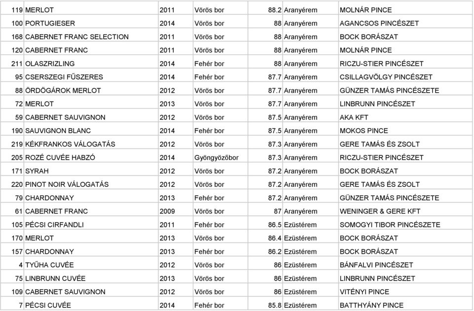 Aranyérem MOLNÁR PINCE 211 OLASZRIZLING 2014 Fehér bor 88 Aranyérem RICZU-STIER PINCÉSZET 95 CSERSZEGI FŰSZERES 2014 Fehér bor 87.