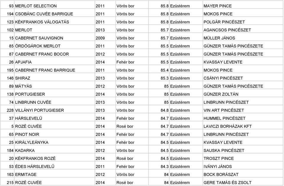 5 Ezüstérem GÜNZER TAMÁS PINCÉSZETE 87 CABERNET FRANC BOCOR 2012 Vörös bor 85.5 Ezüstérem GÜNZER TAMÁS PINCÉSZETE 26 APJAFIA 2014 Fehér bor 85.