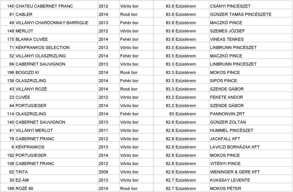 5 Ezüstérem LINBRUNN PINCÉSZET 52 VILLÁNYI OLASZRIZLING 2014 Fehér bor 83.5 Ezüstérem MACZKÓ PINCE 69 CABERNET SAUVIGNON 2013 Vörös bor 83.