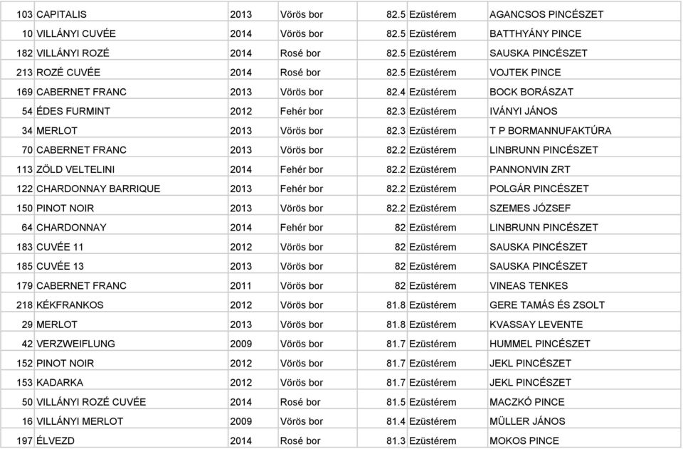 3 Ezüstérem IVÁNYI JÁNOS 34 MERLOT 2013 Vörös bor 82.3 Ezüstérem T P BORMANNUFAKTÚRA 70 CABERNET FRANC 2013 Vörös bor 82.2 Ezüstérem LINBRUNN PINCÉSZET 113 ZÖLD VELTELINI 2014 Fehér bor 82.