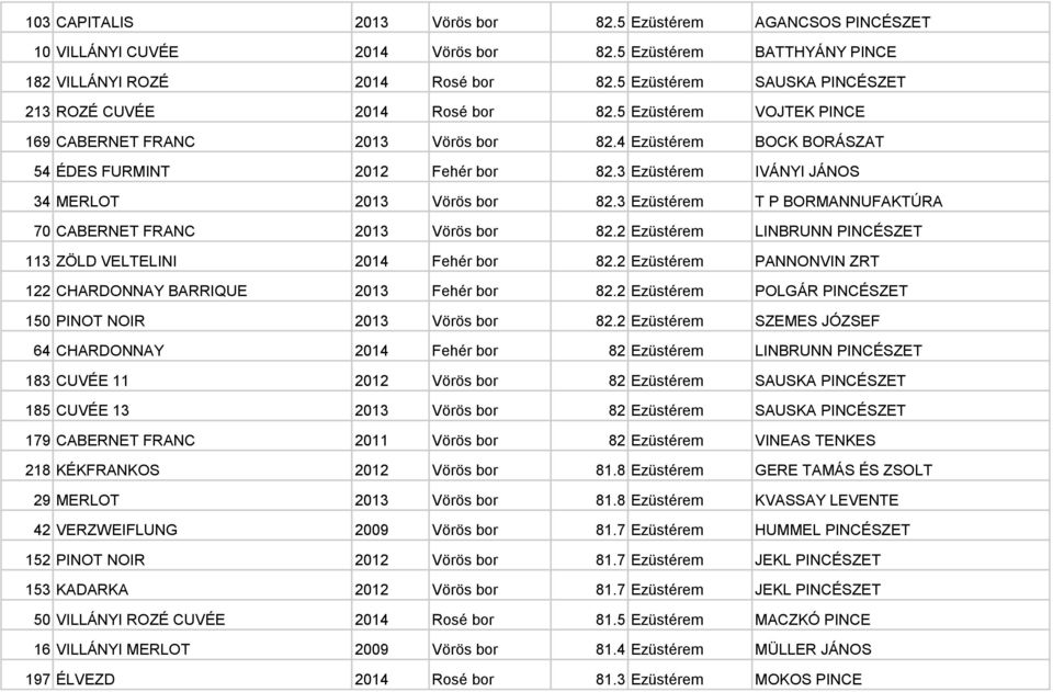 3 Ezüstérem IVÁNYI JÁNOS 34 MERLOT 2013 Vörös bor 82.3 Ezüstérem T P BORMANNUFAKTÚRA 70 CABERNET FRANC 2013 Vörös bor 82.2 Ezüstérem LINBRUNN PINCÉSZET 113 ZÖLD VELTELINI 2014 Fehér bor 82.