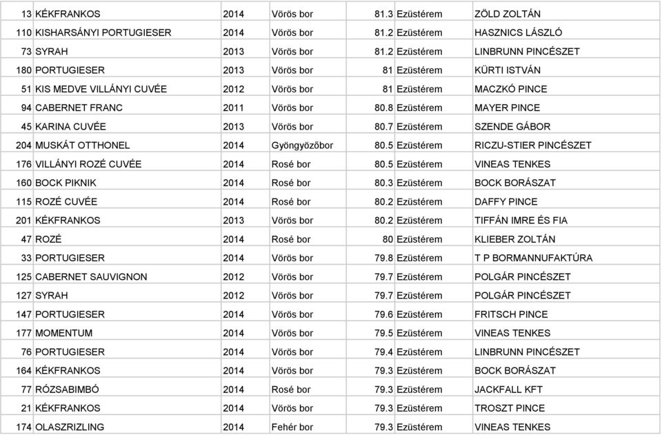 8 Ezüstérem MAYER PINCE 45 KARINA CUVÉE 2013 Vörös bor 80.7 Ezüstérem SZENDE GÁBOR 204 MUSKÁT OTTHONEL 2014 Gyöngyözőbor 80.5 Ezüstérem RICZU-STIER PINCÉSZET 176 VILLÁNYI ROZÉ CUVÉE 2014 Rosé bor 80.