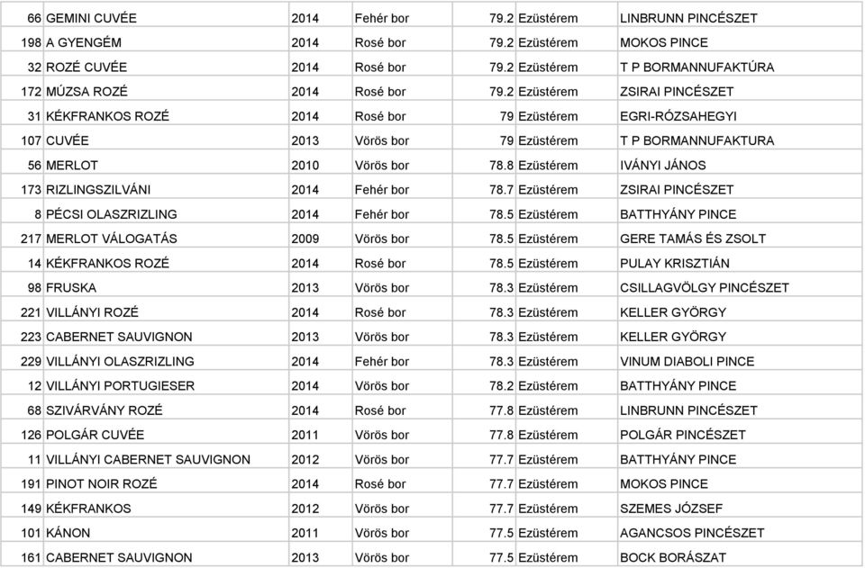 2 Ezüstérem ZSIRAI PINCÉSZET 31 KÉKFRANKOS ROZÉ 2014 Rosé bor 79 Ezüstérem EGRI-RÓZSAHEGYI 107 CUVÉE 2013 Vörös bor 79 Ezüstérem T P BORMANNUFAKTURA 56 MERLOT 2010 Vörös bor 78.