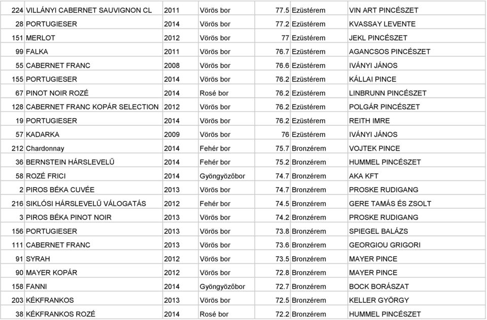 6 Ezüstérem IVÁNYI JÁNOS 155 PORTUGIESER 2014 Vörös bor 76.2 Ezüstérem KÁLLAI PINCE 67 PINOT NOIR ROZÉ 2014 Rosé bor 76.