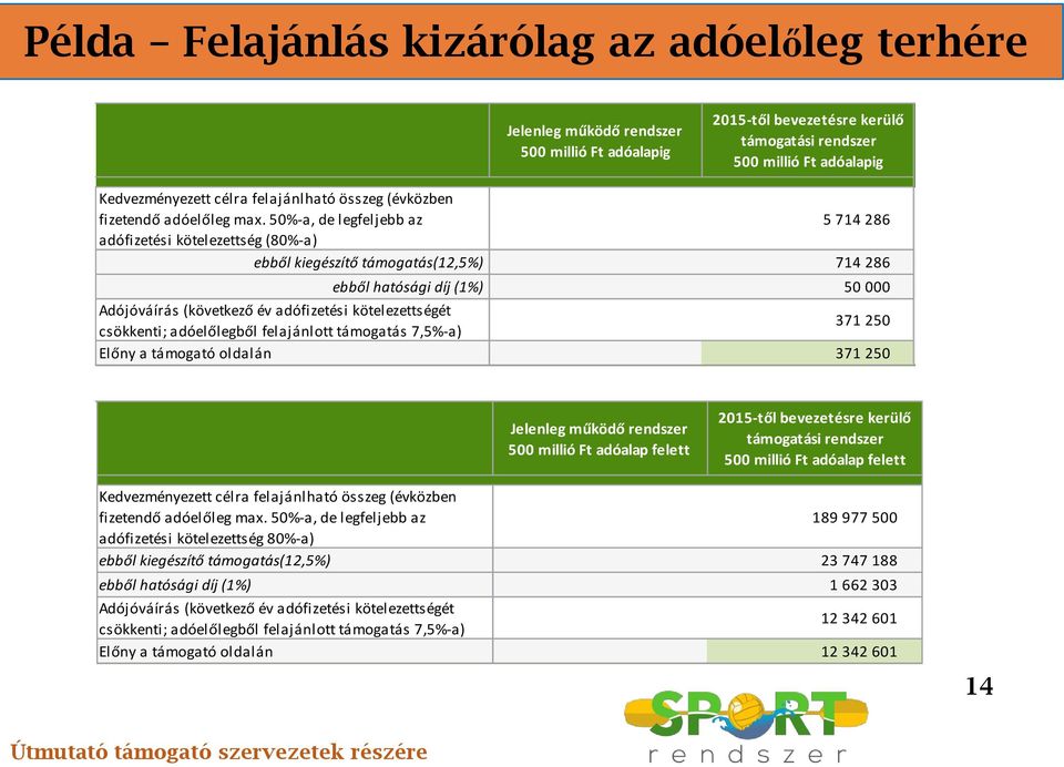 50%-a, de legfeljebb az 5 714 286 adófizetési kötelezettség (80%-a) ebből kiegészítő támogatás(12,5%) 714 286 ebből hatósági díj (1%) 50 000 Adójóváírás (következő év adófizetési kötelezettségét