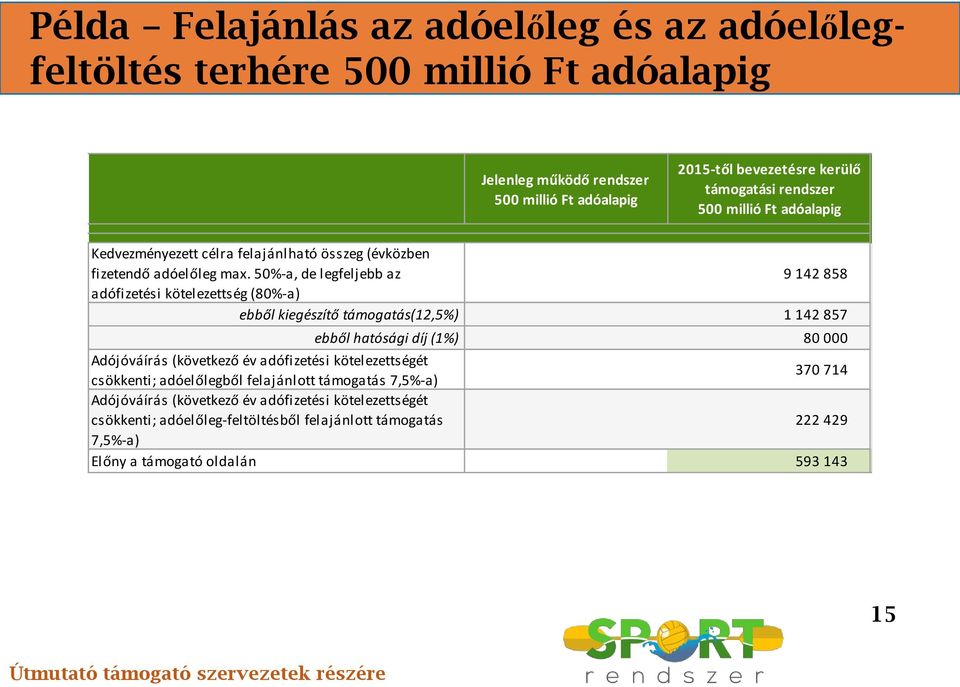 50%-a, de legfeljebb az 9 142 858 adófizetési kötelezettség (80%-a) ebből kiegészítő támogatás(12,5%) 1 142 857 Adójóváírás (következő év adófizetési kötelezettségét csökkenti;