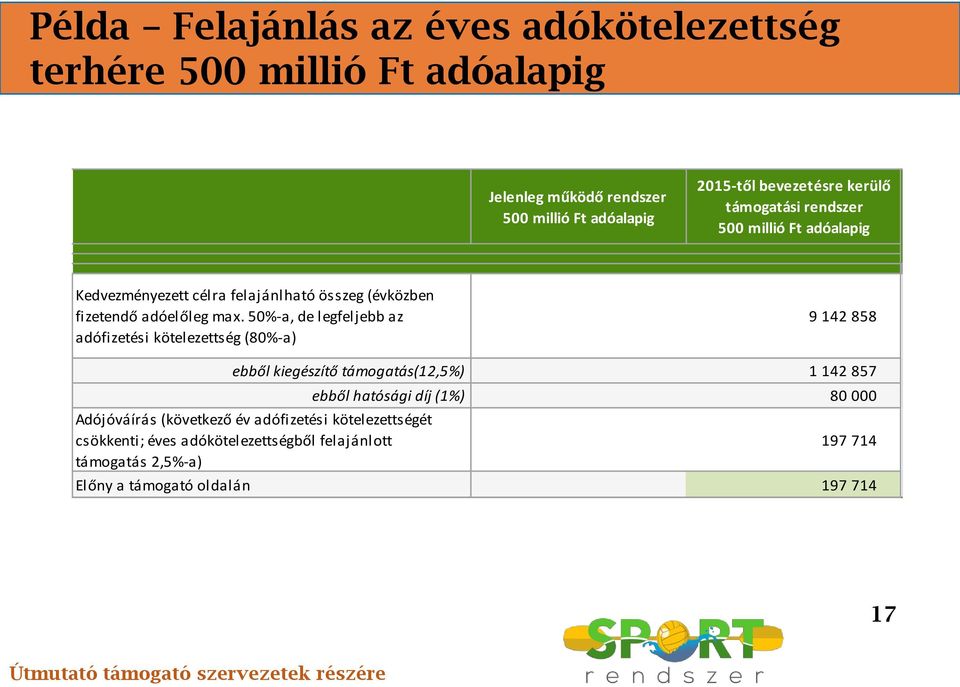 50%-a, de legfeljebb az adófizetési kötelezettség (80%-a) 9 142 858 ebből kiegészítő támogatás(12,5%) 1 142 857 Adójóváírás (következő év