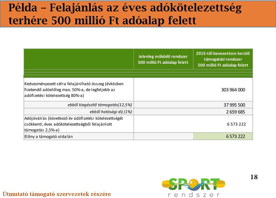 50%-a, de legfeljebb az adófizetési kötelezettség 80%-a) 303 964 000 ebből kiegészítő támogatás(12,5%) 37 995 500 ebből hatósági díj (1%) 2 659 685