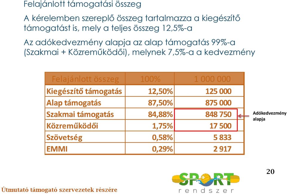 12,5%-a Az adókedvezmény alapja az alap támogatás 99%-a