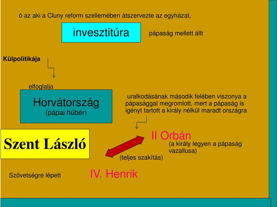 pápasággal megromlott, mert a pápaság is igényt tartott a király nélkül maradt országra Szent