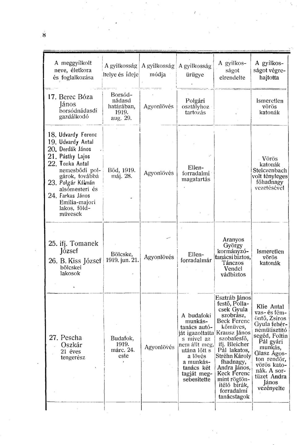 Polgár Kálmán alsómesteri és 24. Farkas János Emilia-majori lakos, földművesek Bőd, 1919. máj. 28. Ellenforradalmi magatartás Vörös katonák Stelczenbach volt tényleges főhadnagy vezetésévél 25. ifj.