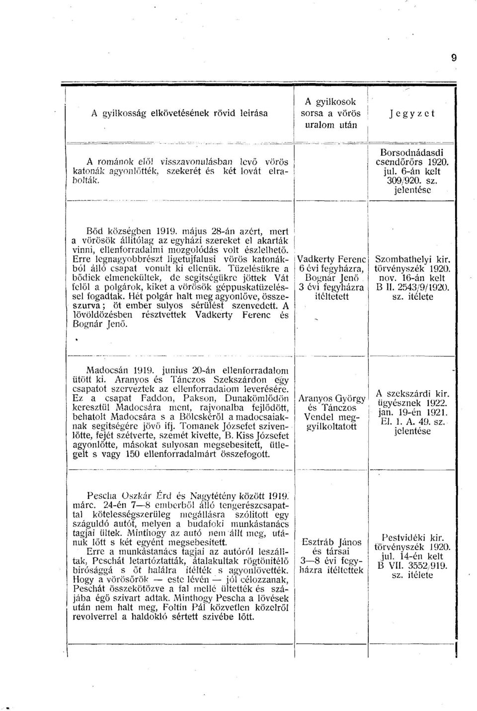 május 28-án azért, mert a vörösök állítólag az egyházi szereket el akarták vinni, ellenforradalmi mozgolódás volt észlelhető.