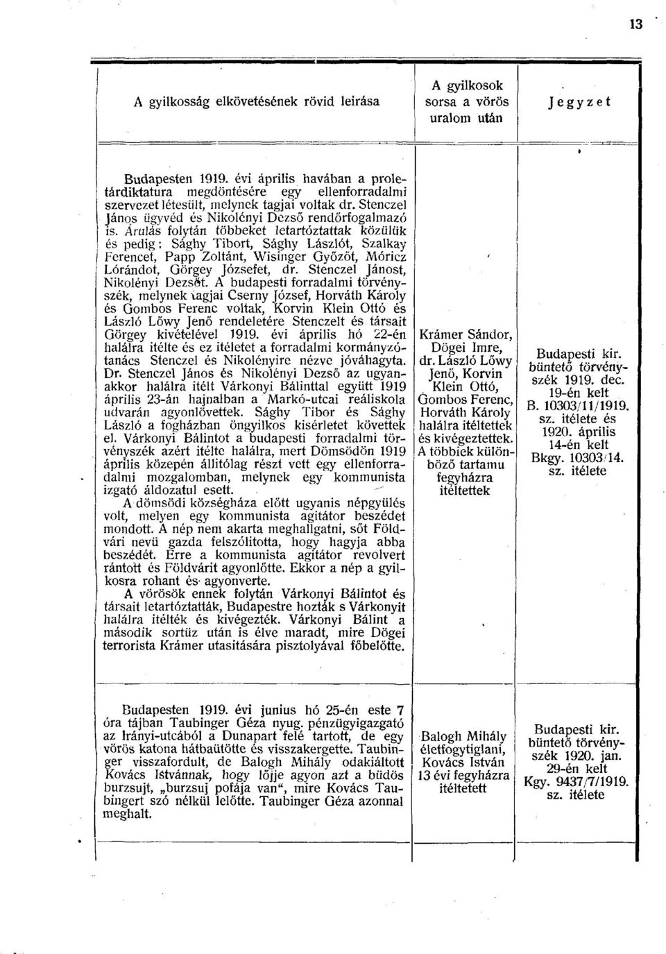 Árulás folytán többeket letartóztattak közülük és pedig : Sághy Tibort, Sághy Lászlót, Szalkay Ferencet, Papp Zoltánt, Wisinger Győzőt, Móricz Lórándot, Görgey Józsefet, dr.