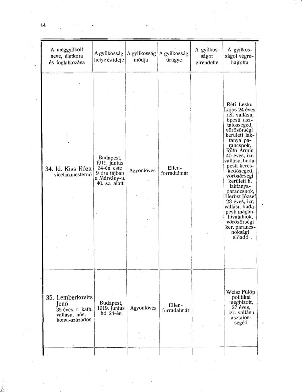 vallású, bpesti asztalossegéd, vörösőráégi kerületi laktanya parancsnok, R'óth Ármin 40 éves, izr. vallású, budapesti kereskedősegéd, vörösőrségi kerületi h.