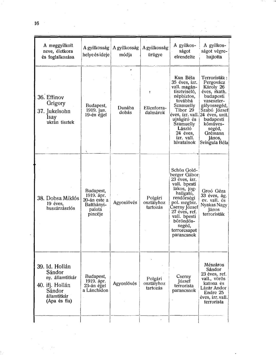 budapesti vasesztergályossegéd, Szabó József 24 éves, unit. budapesti kőművessegéd, Grémann János, Svingula Béla 38. Dobsa Miklós 19 éves, huszárzászlós Budapest, 1919. ápr.