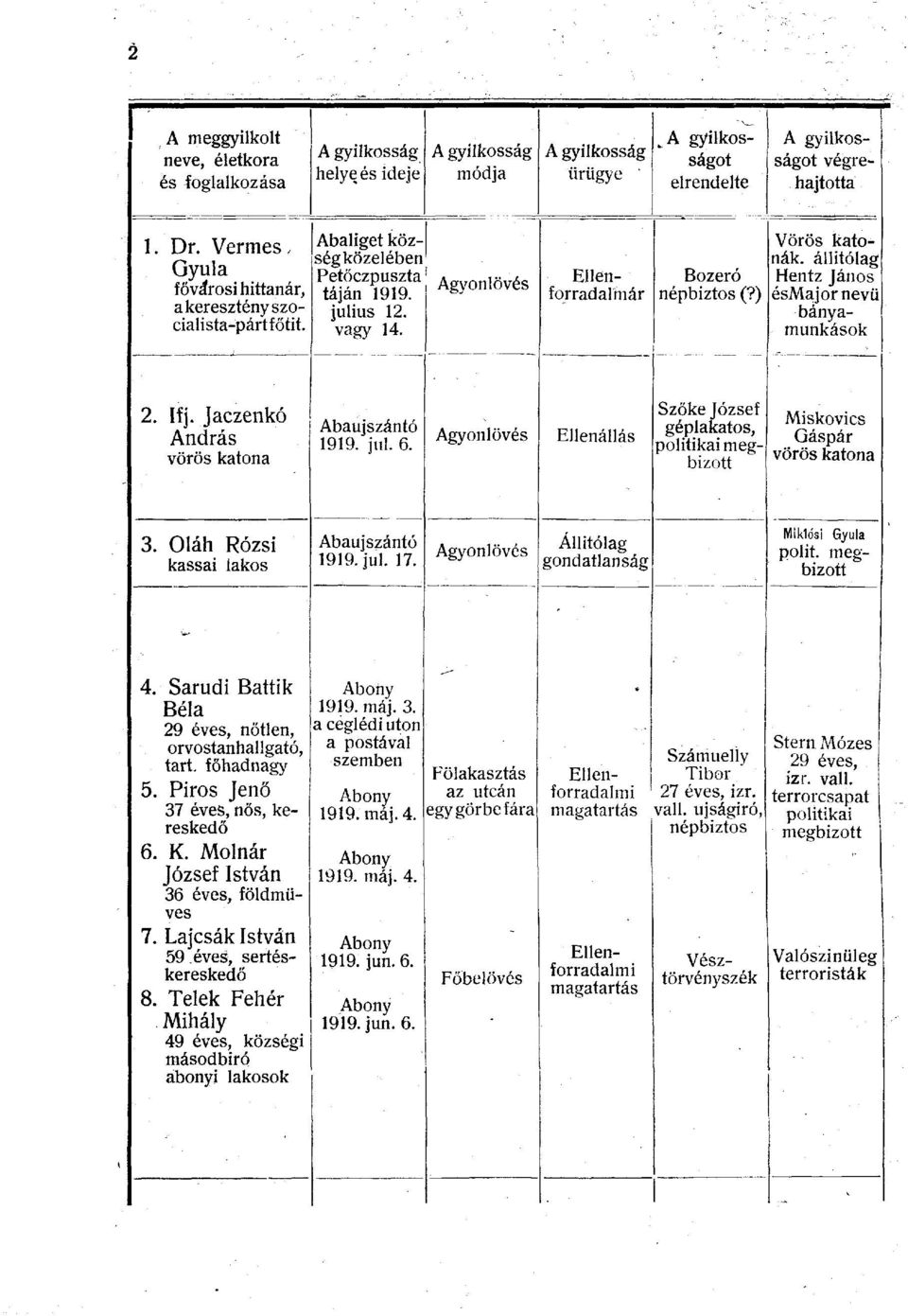 Jaczenkó András vörös katona Abaujszántó 1919. jul. 6. Ellenállás Szőke József géplakatos, politikai megbízott Miskovics Gáspár vörös katona 3. Oláh Rózsi kassai lakos Abaujszántó 1919. jul. 17.