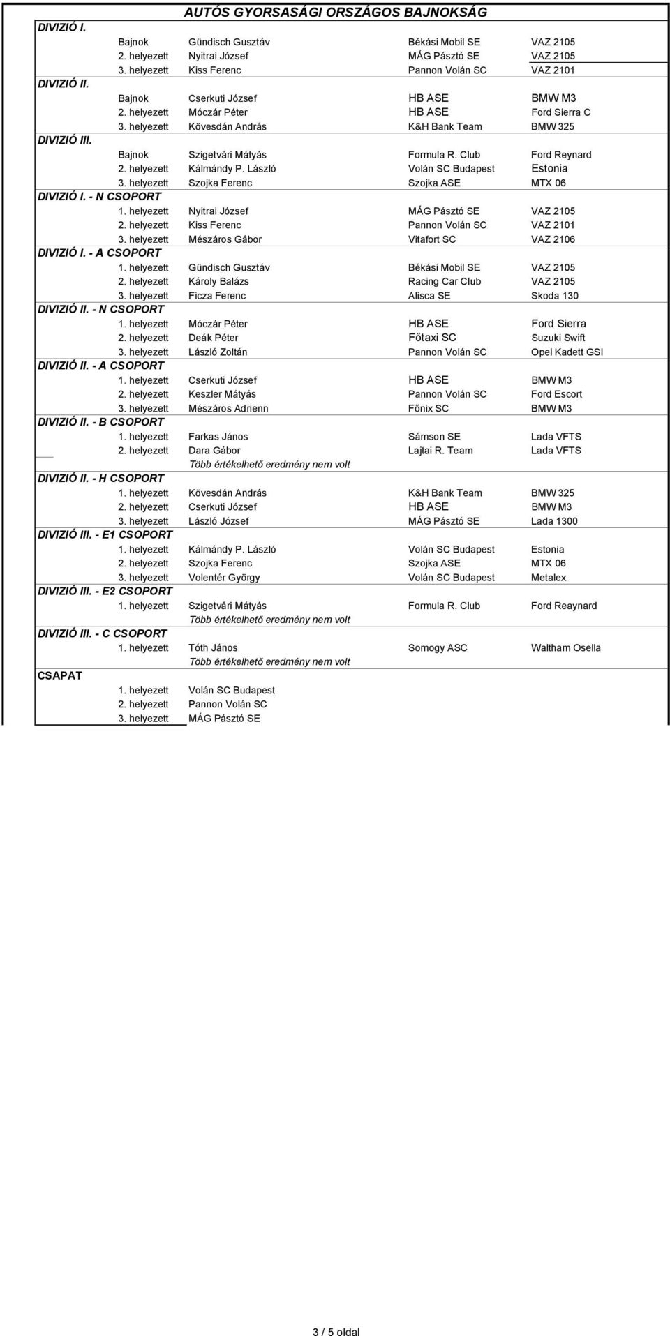 helyezett Kövesdán András K&H Bank Team BMW 325 DIVIZIÓ III. Bajnok Szigetvári Mátyás Formula R. Club Ford Reynard 2. helyezett Kálmándy P. László Volán SC Budapest Estonia 3.