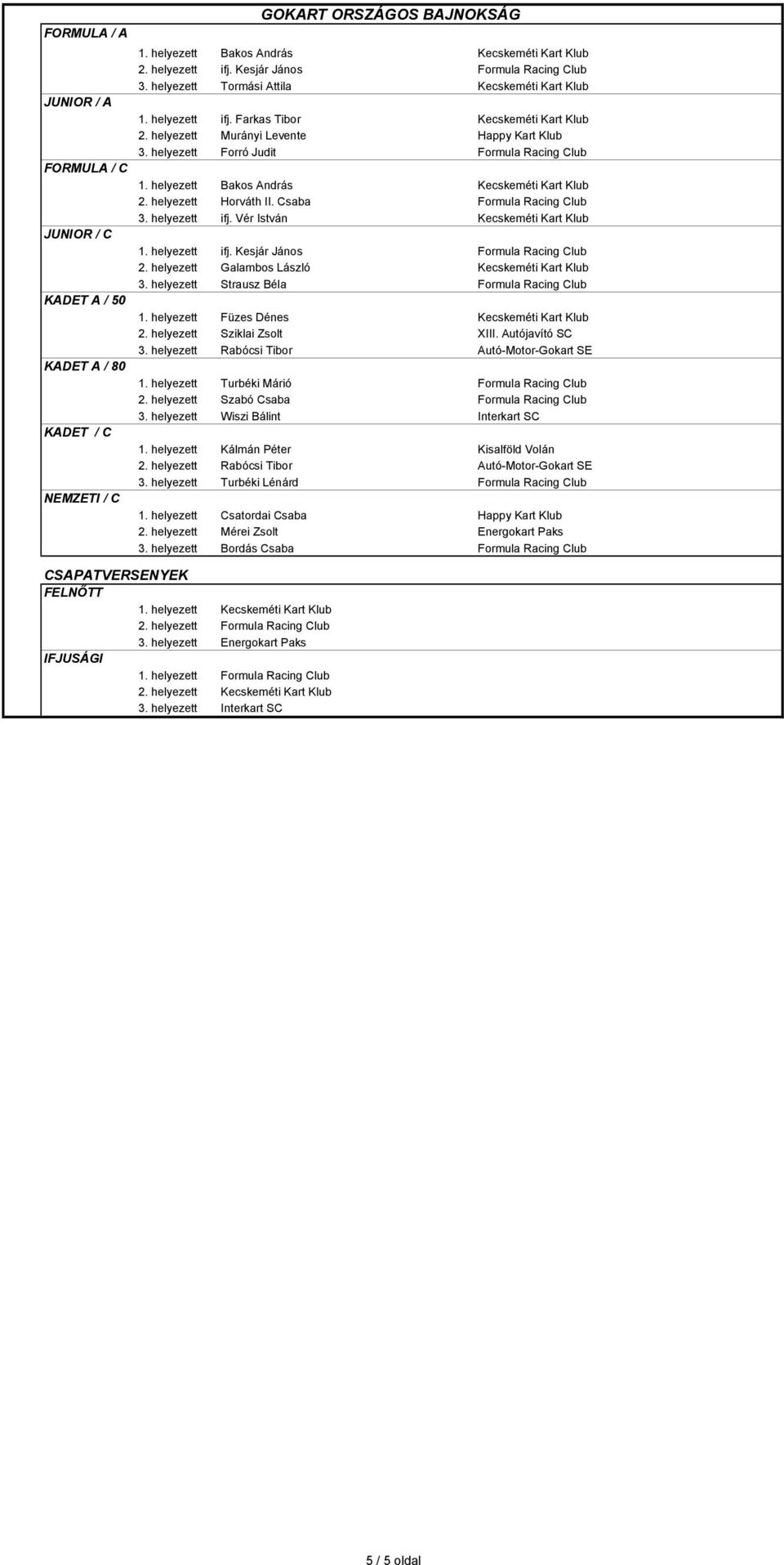 helyezett Bakos András Kecskeméti Kart Klub 2. helyezett Horváth II. Csaba Formula Racing Club 3. helyezett ifj. Vér István Kecskeméti Kart Klub 1. helyezett ifj. Kesjár János Formula Racing Club 2.