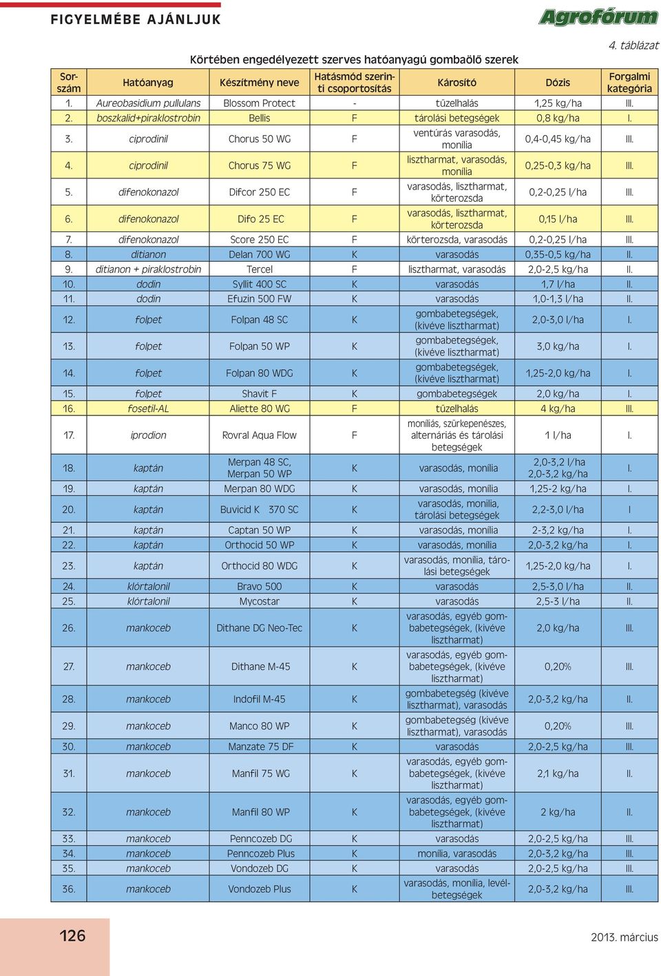 ciprodinil Chorus 75 WG F lisztharmat, varasodás, monília 0,25-0,3 kg/ha 5. difenokonazol Difcor 250 EC F varasodás, lisztharmat, körterozsda 0,2-0,25 l/ha 6.