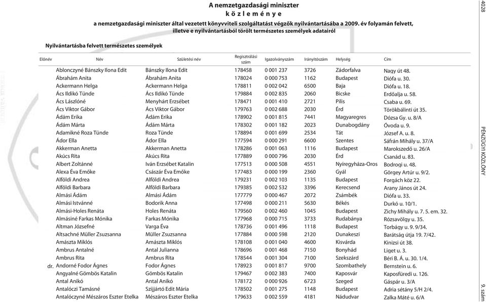Ablonczyné Bánszky Ilona Edit Bánszky Ilona Edit 178458 0 001 237 3726 Zádorfalva Nagy út 48. Ábrahám Anita Ábrahám Anita 178024 0 000 753 1162 Budapest Diófa u. 30.