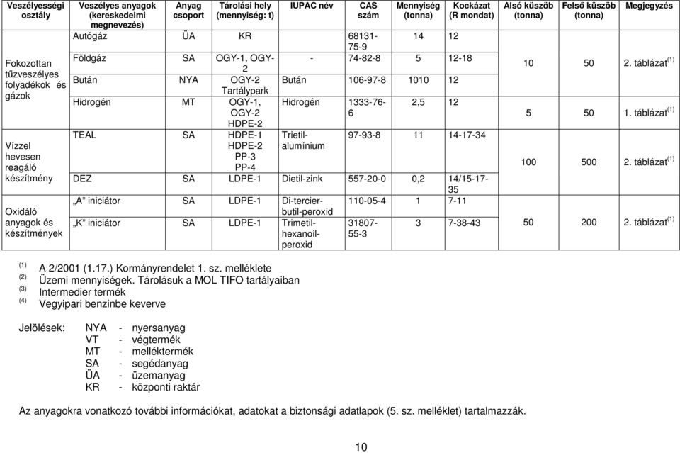 SA HDPE-1 HDPE-2 PP-3 PP-4 Trietilalumínium 97-93-8 11 14-17-34 Vízzel hevesen reagáló készítmény DEZ SA LDPE-1 Dietil-zink 557-20-0 0,2 14/15-17- Oxidáló anyagok és készítmények A iniciátor SA