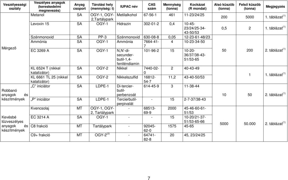 Ammónia 7664-41- 4 10-23-34-50 7 EC 3269 A SA OGY-1 N,N -disecunderbutil-1,4- feniléndiamin 101-96-2 15 10-20- 36/37/38-43- 51/53-65 KL 6524 T (nikkel katalizátor) SA OGY-2 Nikkel 7440-02- 0 2