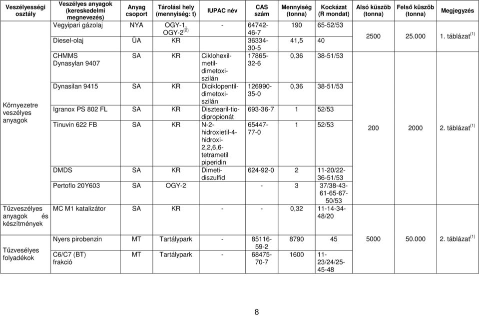 Tinuvin 622 FB SA KR N-2- hidroxietil-4- hidroxi- 2,2,6,6- tetrametil piperidin Dynasilan 9415 SA KR Diciklopentildimetoxiszilán 126990-35-0 Mennyiség (tonna) Kockázat (R mondat) 190 65-52/53 41,5 40