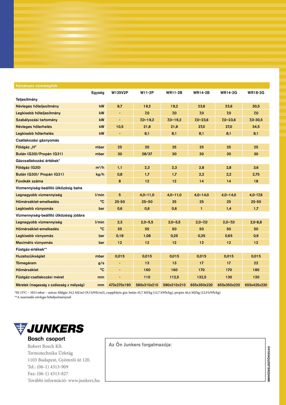 Földgáz H mbar 25 20 25 25 25 25 Bután (G30)/Propán (G31) mbar 30 28/37 30 30 30 30 Gázcsatlakozási értékek* Földgáz (G20) m 3 /h 1,1 2,3 2,3 2,8 2,8 3,6 Bután (G30)/ Propán (G31) kg/h 0,8 1,7 1,7