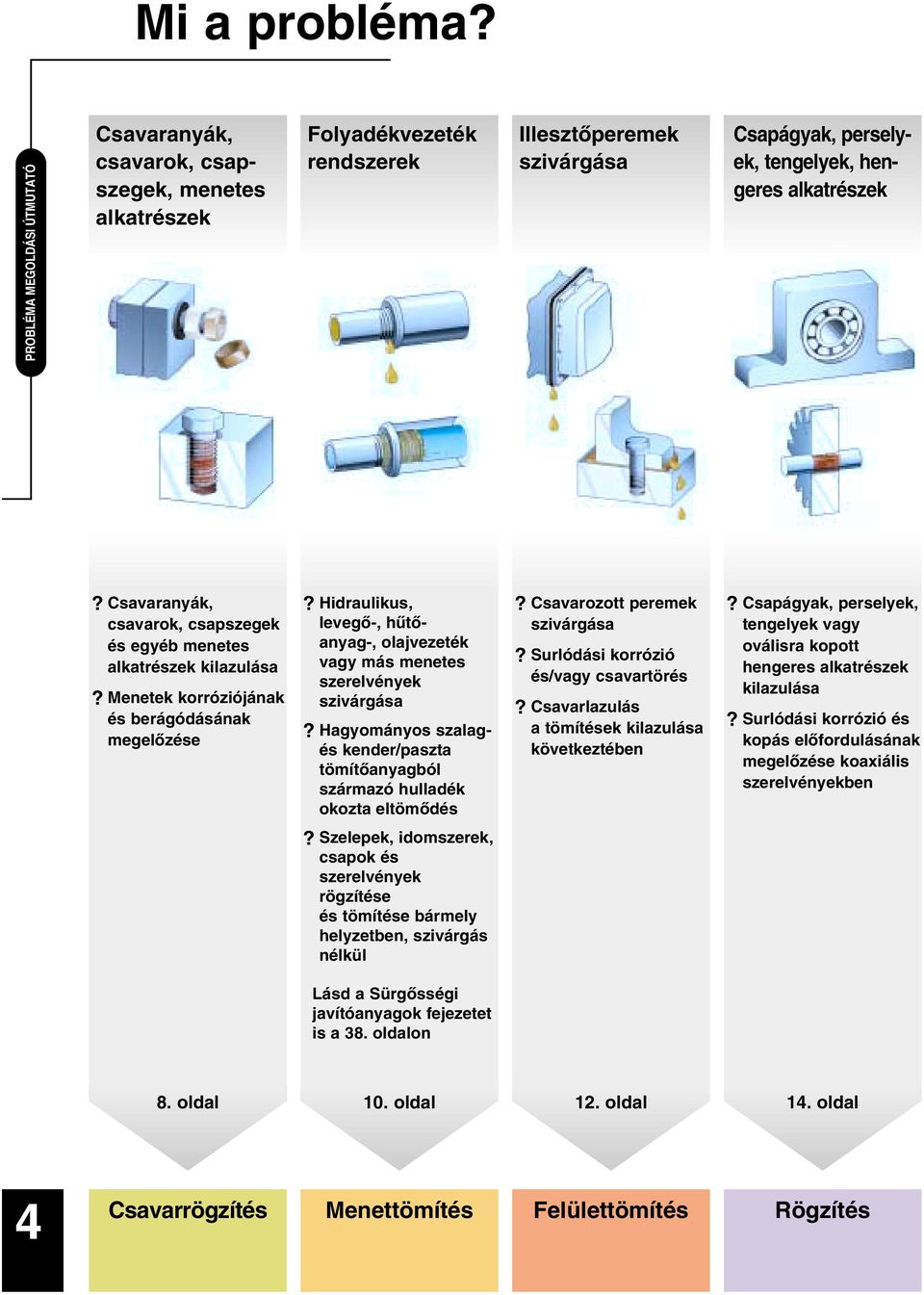 Csavaranyák, csavarok, csapszegek és egyéb menetes alkatrészek kilazulása? Menetek korróziójának és berágódásának megelôzése?