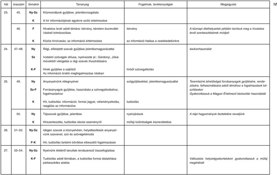 információ értelmezése az információ hatása a cselekedetünkre 24. 47 48. Ny Régi, elfelejtett szavak gyûjtése jelentésmagyarázattal lexikonhasználat Sz Irodalmi szövegek stílusa, nyelvezete pl.